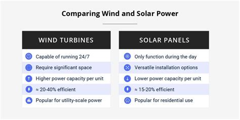 12 times better than solar.